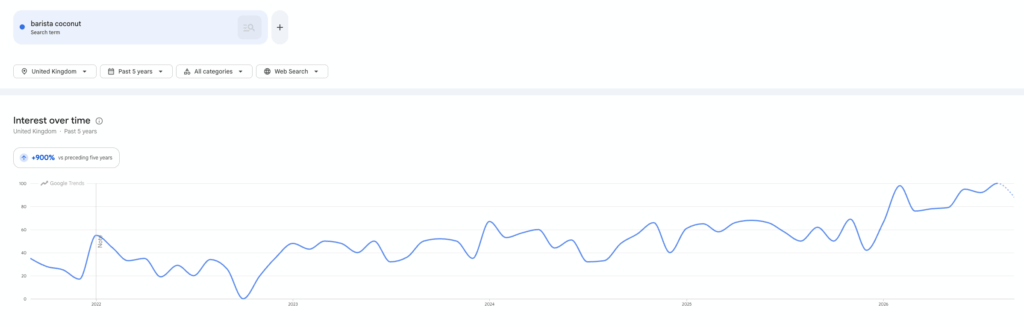 Google Trends chart showing UK search interest for 'barista coconut' rising sharply since 2022, up 900% over the past five years