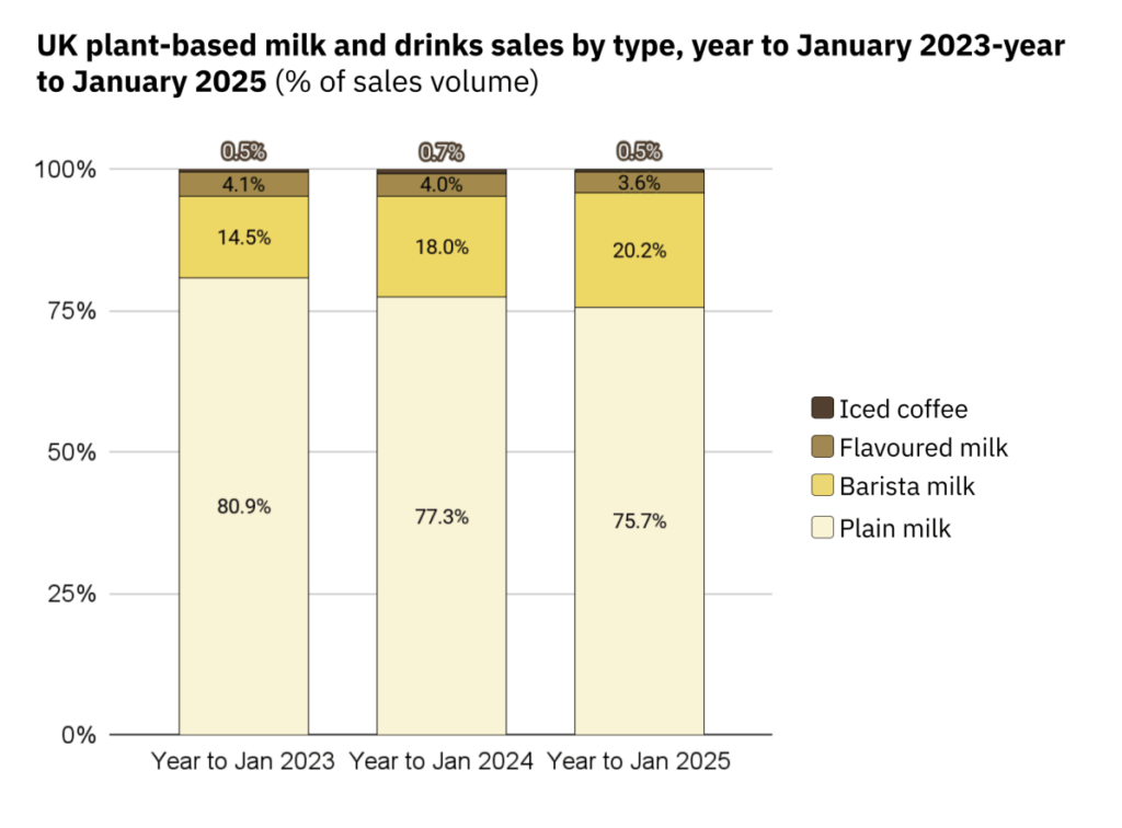 Bar chart showing UK plant-based milk sales by type from 2023 to 2025, with barista milk share rising from 14.5% to 20.2% while plain milk declines
