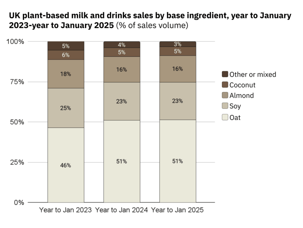Bar chart showing UK plant-based milk sales by base ingredient from 2023 to 2025, with oat at 51%, soy at 23%, almond at 16%, and coconut at 5%